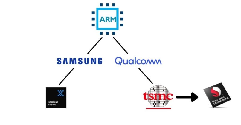 exynos vs a13