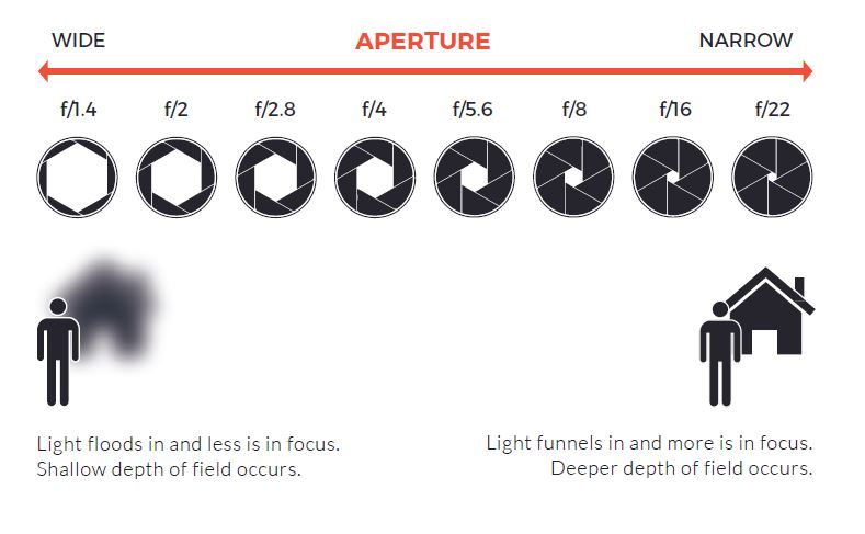 what's inside a smartphone camera- Aperture