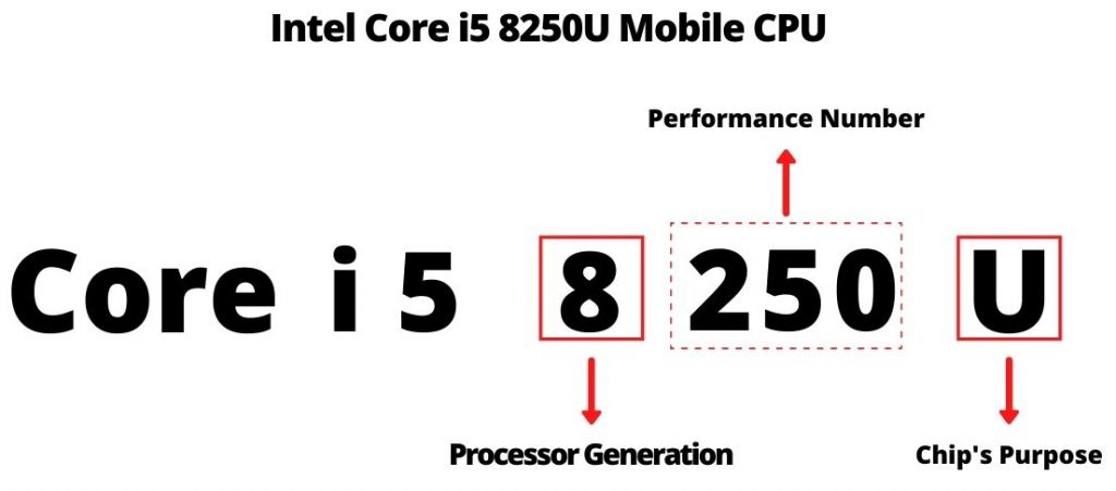 Core i5 8250U processor - intel processor naming conventions explained