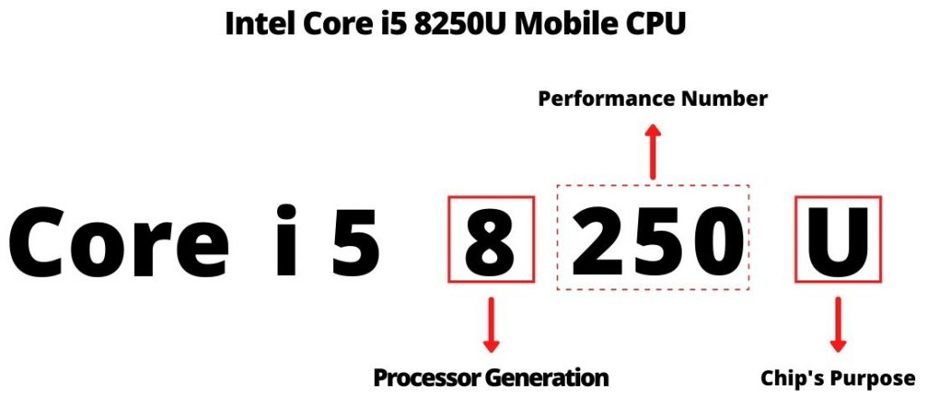 Nomenclature of Intel Processors