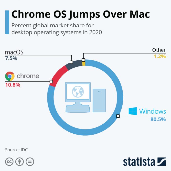 Desktop OS global market share