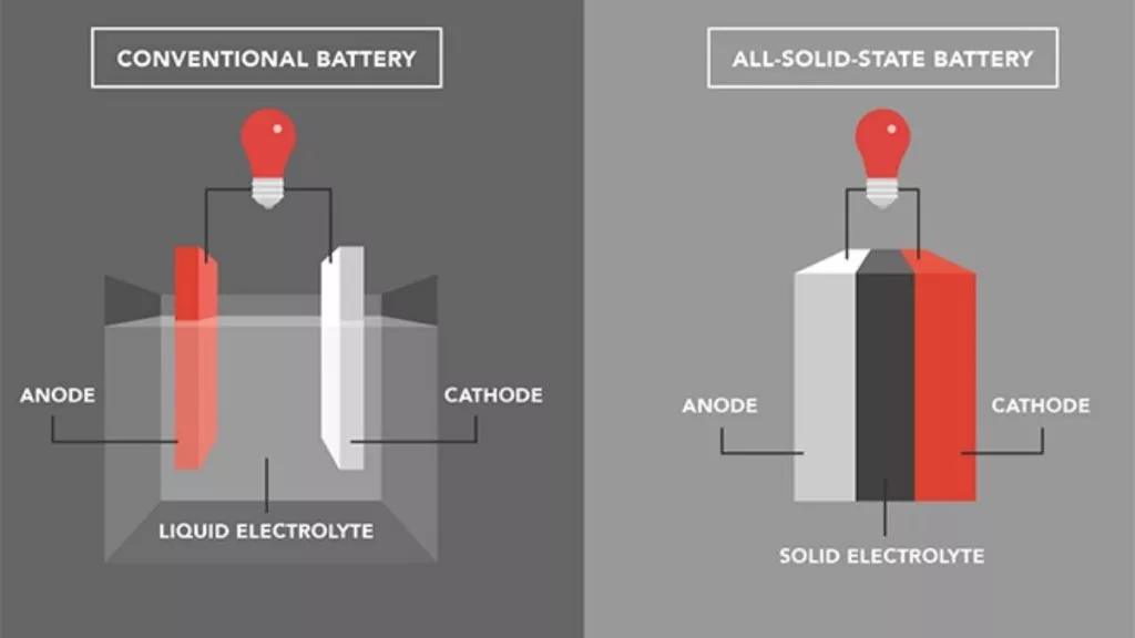 electric car batteries solid state battery