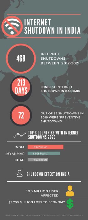 infographic showing Internet shutdown in India