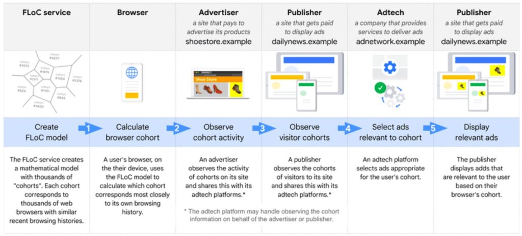 What is Google FLoC and how it works