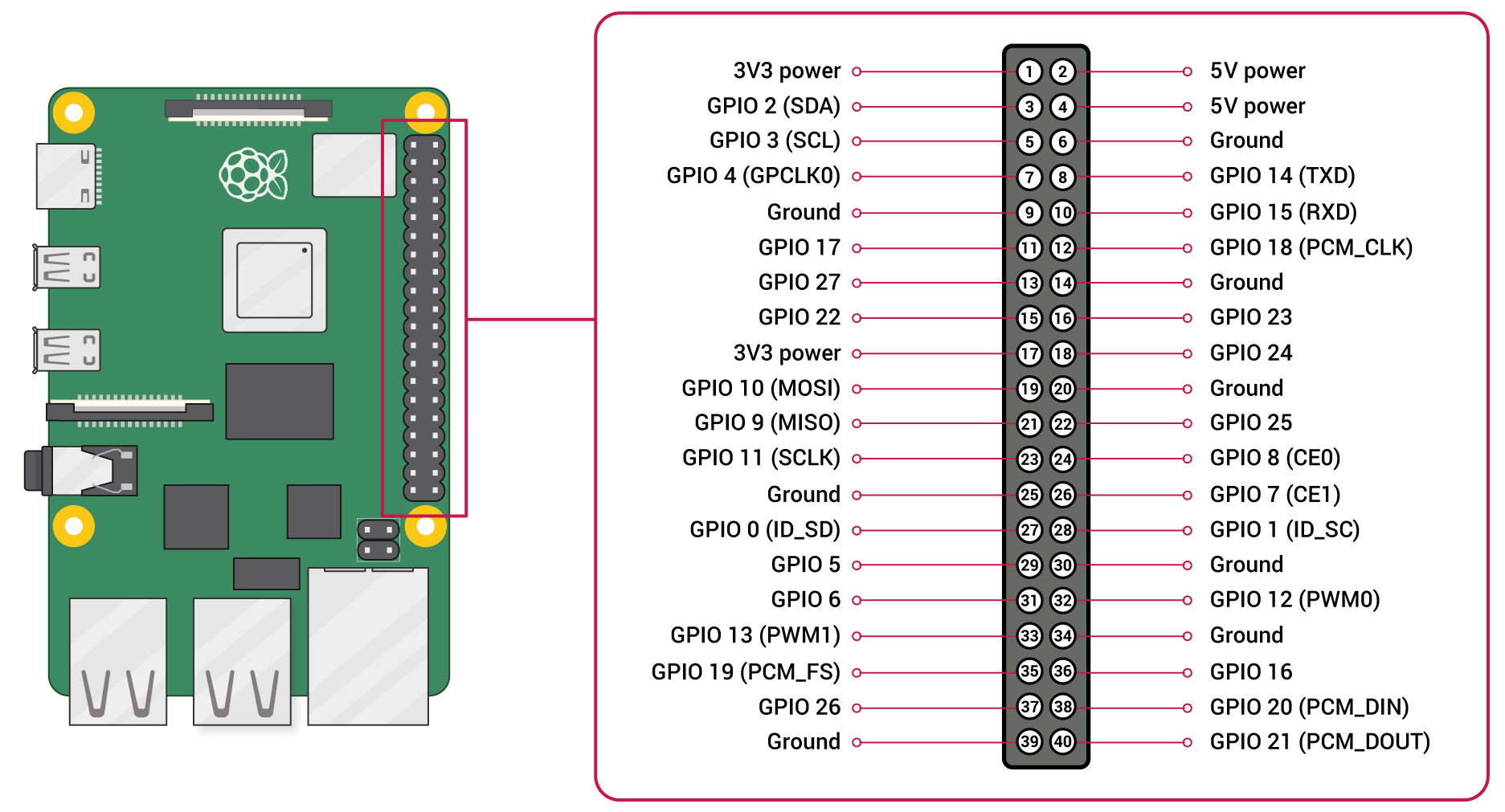 Raspberry Pi Gpio Pinout Whats The Use Of Each Pin On Your Pi 