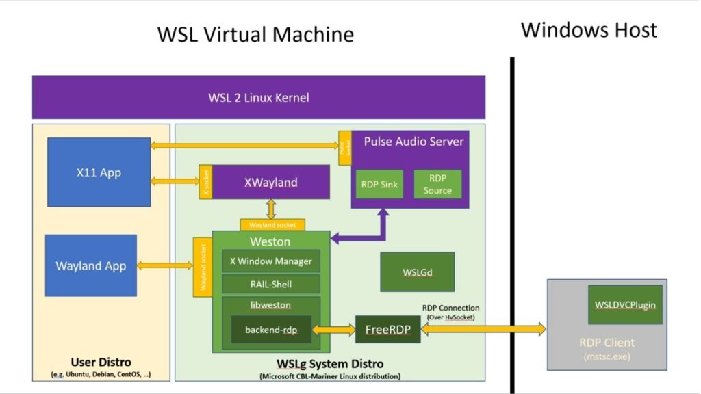 wsl architecture - install linux apps in windows