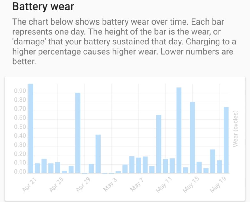 Battery wear graph