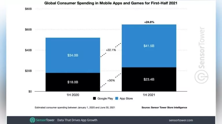 Mobile app spending on App Store and Play Store