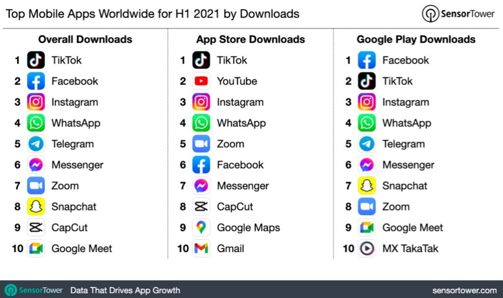 SensorTower report on mobile apps download