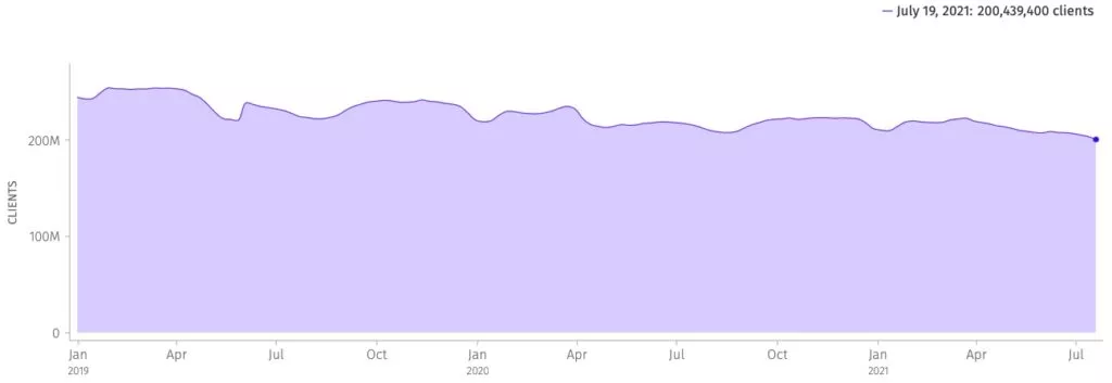 Firefox Monthly active users