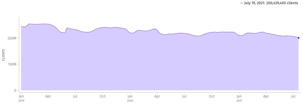 Firefox månatliga aktiva användare