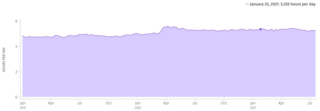 Firefoxユーザーの1日あたりの使用時間