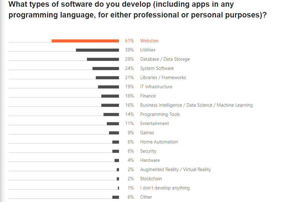 What do you develop