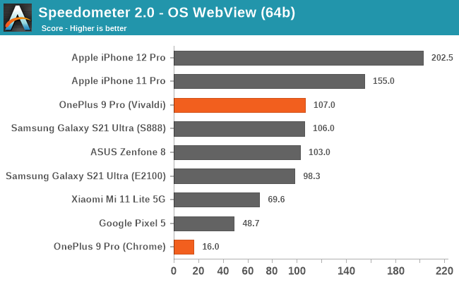 anandtech speedometer 2 OnePlus 9 Pro Benchmark Issues