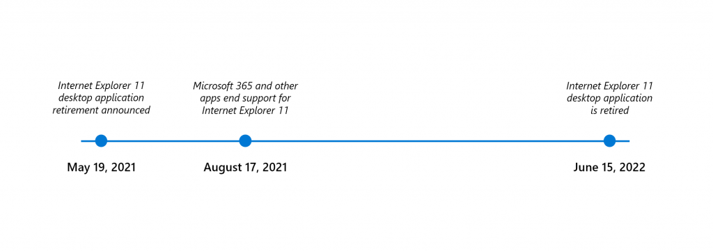 internet explorer timeline