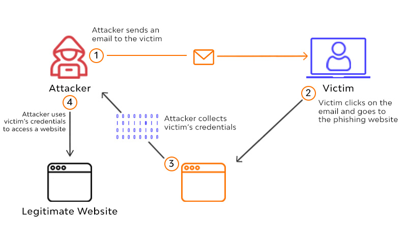 what is phishing attack