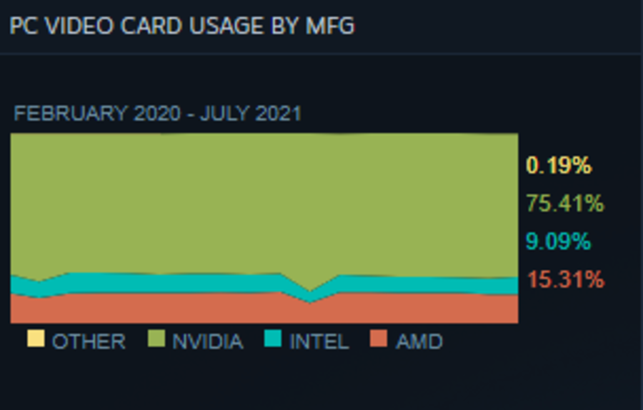 Steam survey NVIDIA AMD