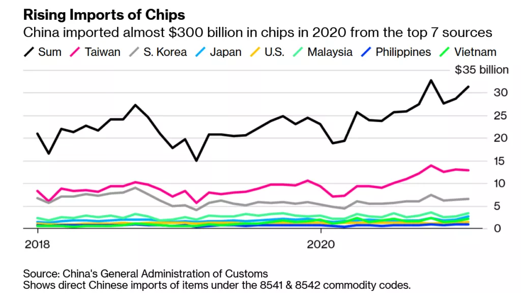 total chip import graph