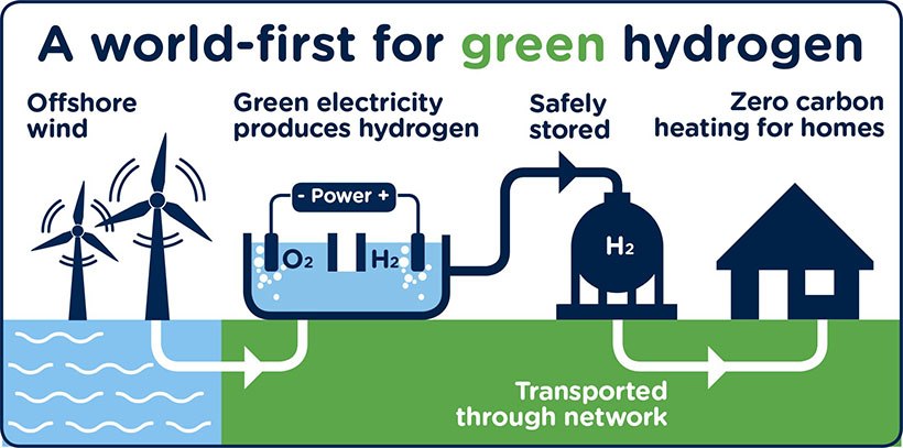 green hydrogen 