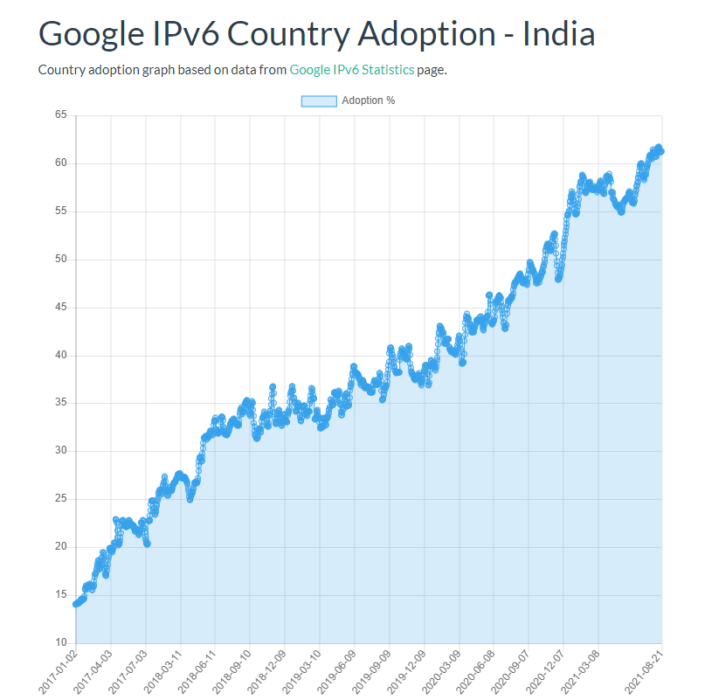 india ipv6 adoption rate