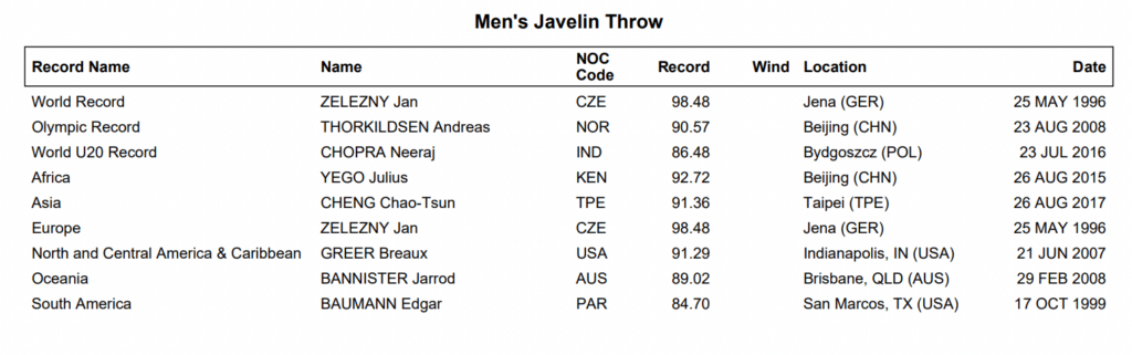 men's javelin throw final neeraj chopra tokyo olmypics 2020 record