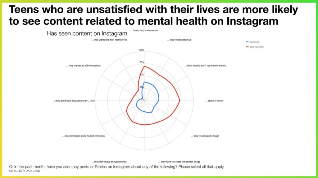 Facebook study on Instagram and teen well-being-1