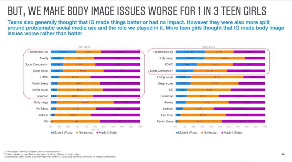 Facebook study on Instagram and teen well-being-2