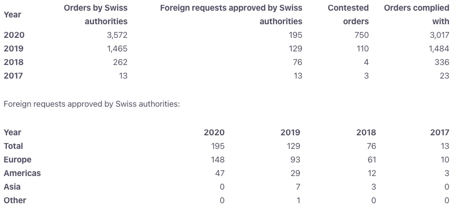 ProtonMail transparency report