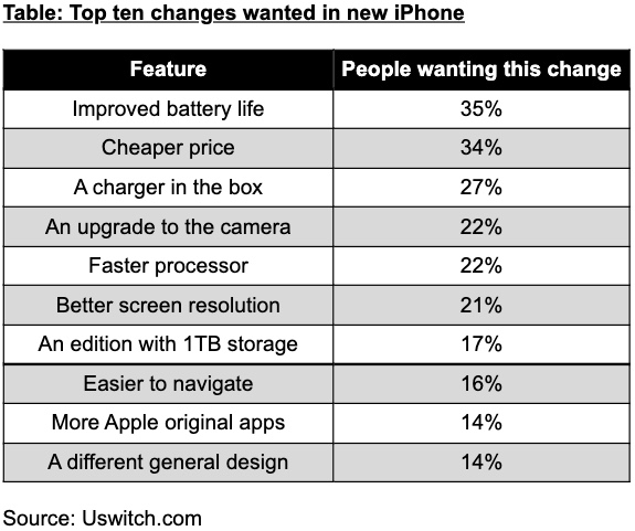 Unswitch data on what users want from the iPhone 13