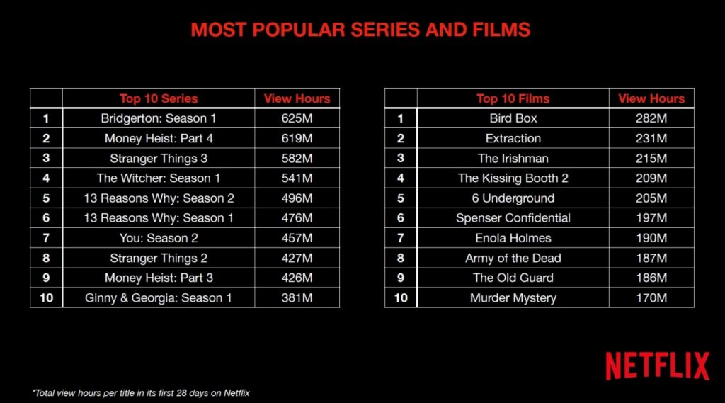 Most hours spent watching Netflix titles