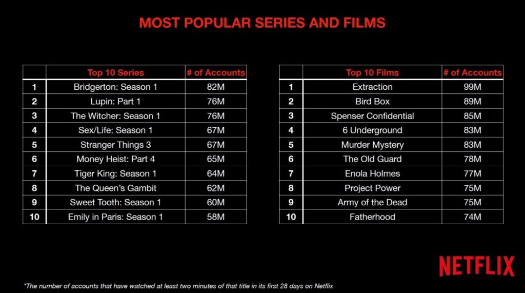 Most accounts watching Netflix titles