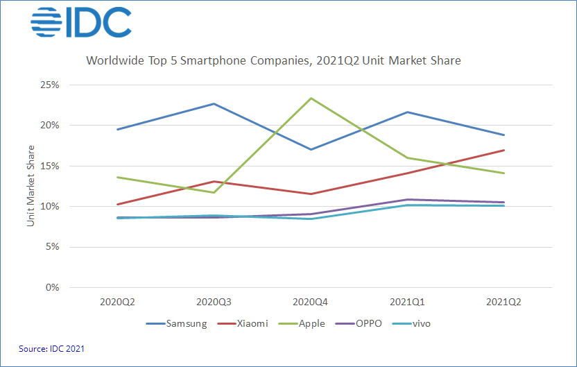 smartphone market growth q2 2021