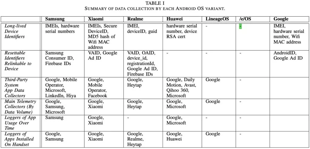 Android privacy- List of Android phone makers that collect maximum data