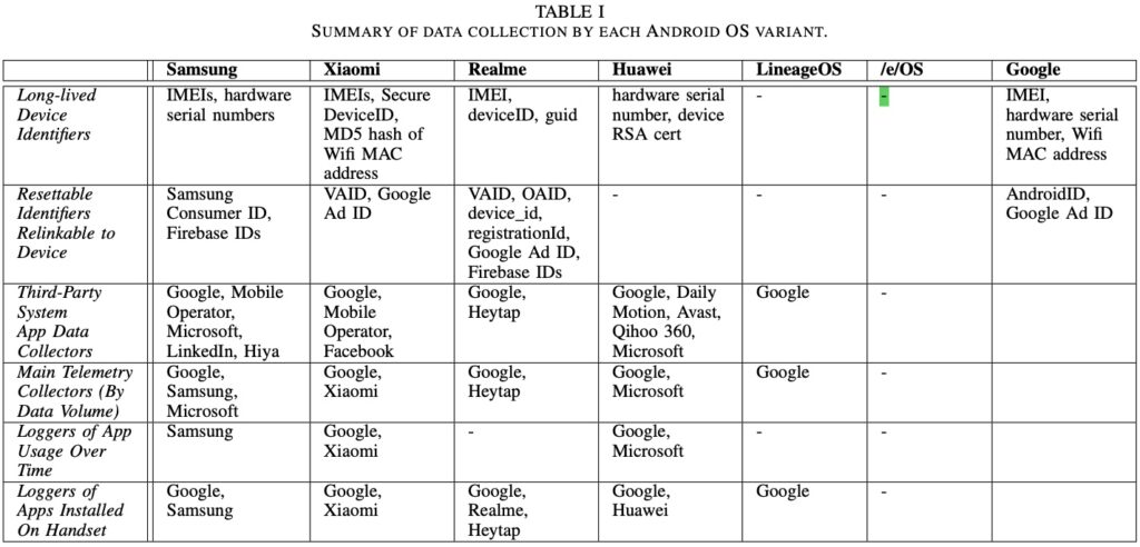 Android privacy- List of Android phone makers that collect maximum data