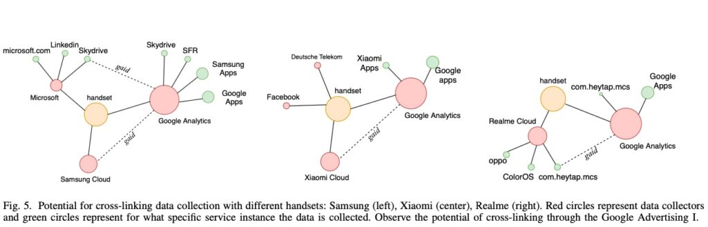 Android privacy- how phone manufacturers collect and can potentially link data