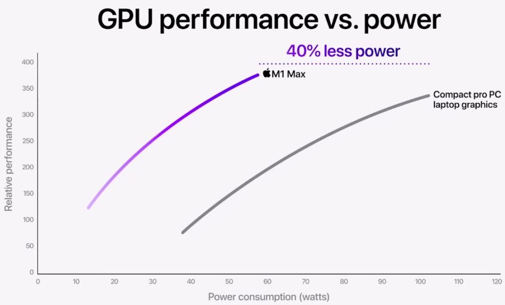Apple M1 Max GPU