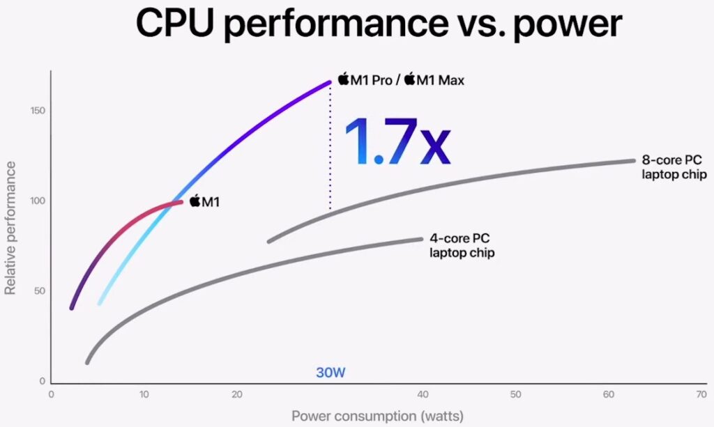 Apple M1 Max and M1 Pro CPU