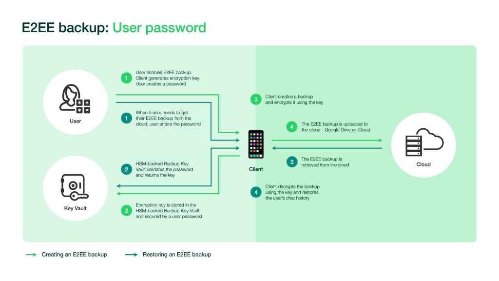 whatsapp encrypted cloud backup