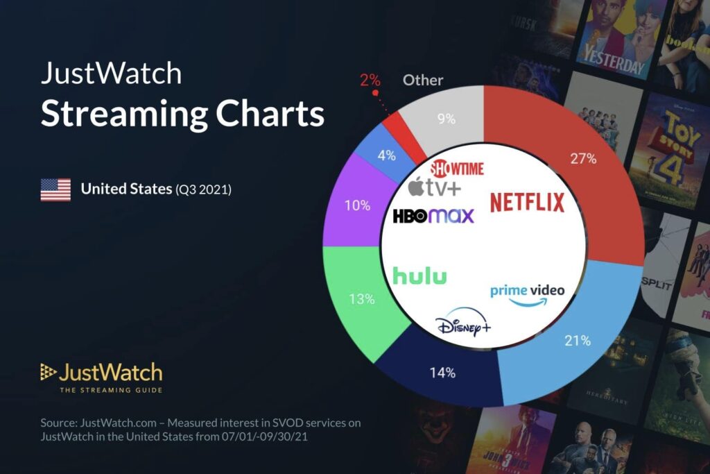 Netflix loses 1% SVOD market shares in Q3 2021