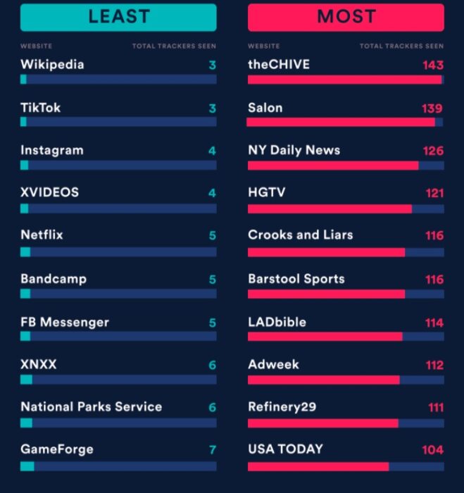 sites with most and least trackers study