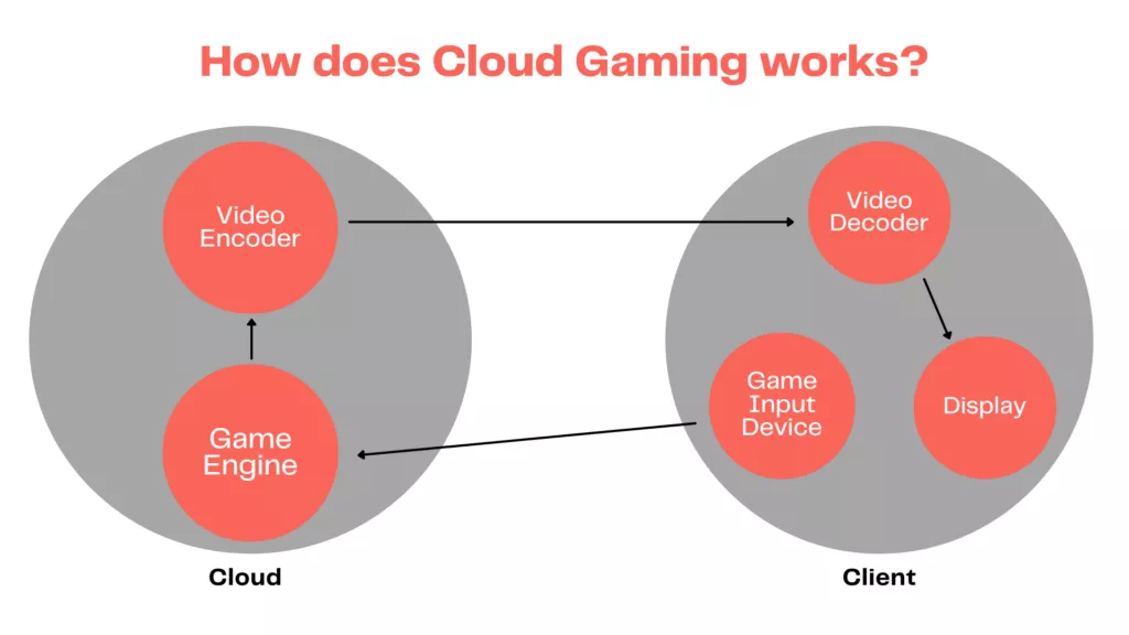 Cloud Gaming chart