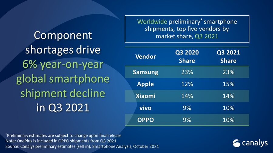     Smartphone market share position q3 2021 