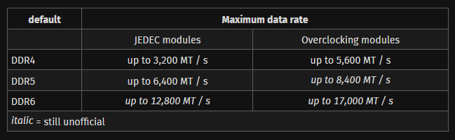 samsung ddr6 speeds