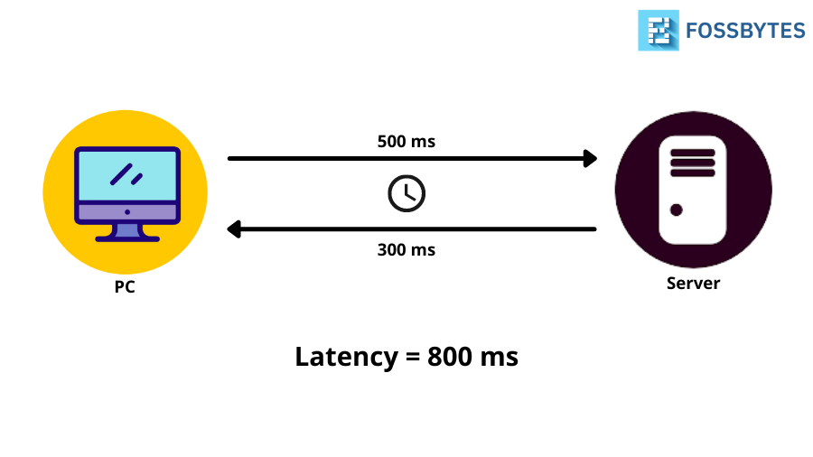 What Is Latency? Everything You Need To Know About It Fossbytes