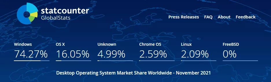 statcounter os market share November 2021