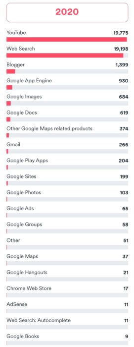 Google content removal data