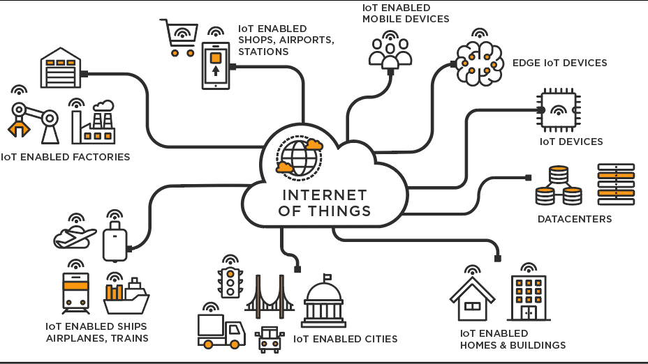 Internet of things examples