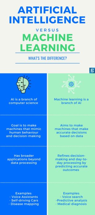 Difference between artificial intelligence and machine learning