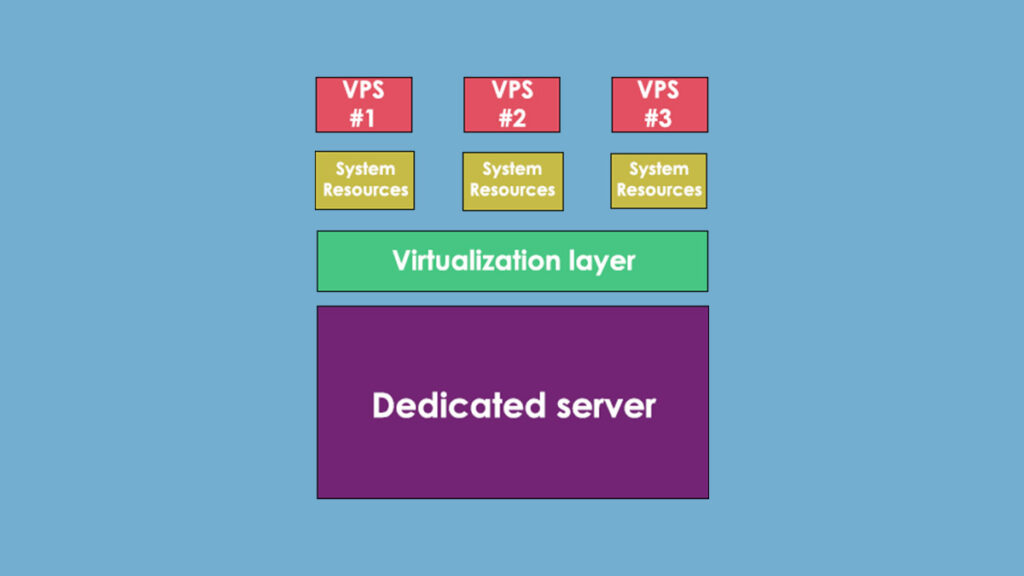 how does a vps work