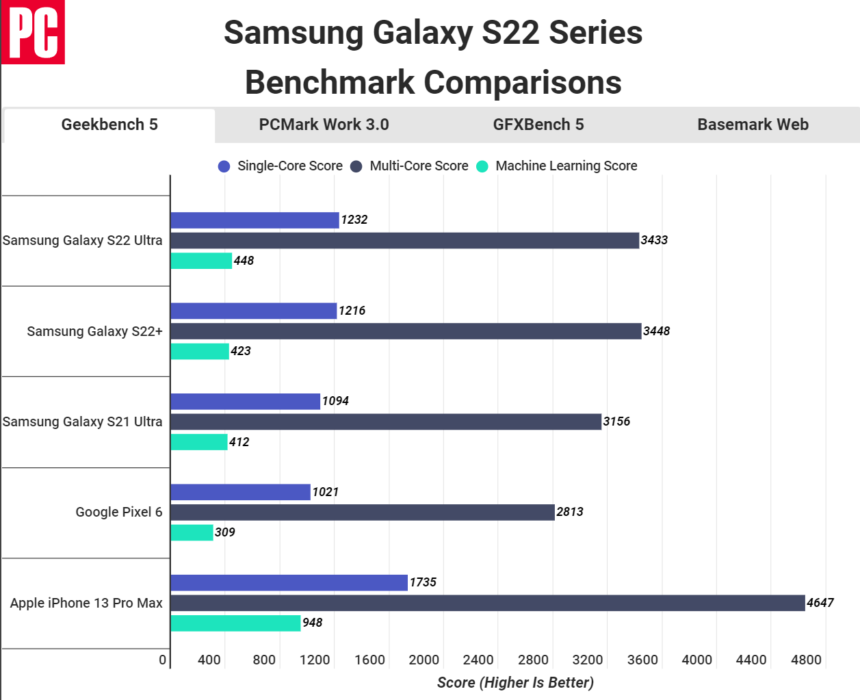 galaxy s22 vs iphone 13 pro benchmark